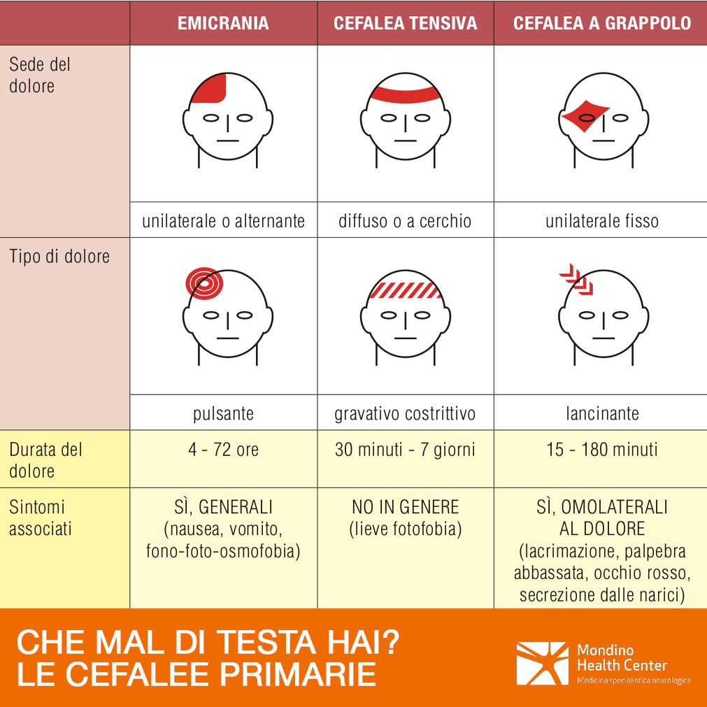 Vomito e mal di testa forte Informazione